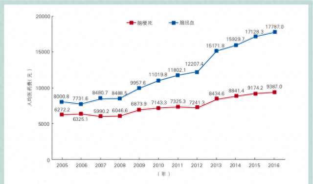 中国人的“头号杀手”不是癌症，是它