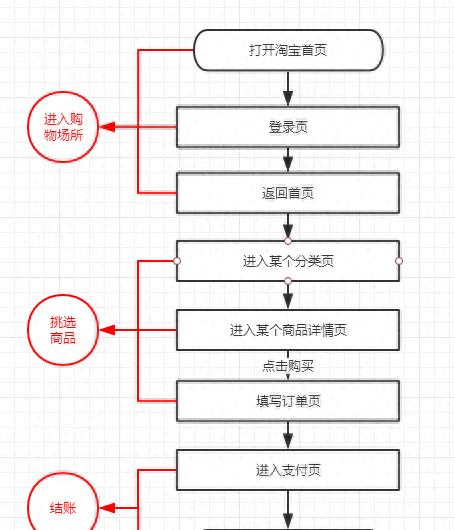 一篇文章读懂流程图｜附共享单车全流程解析