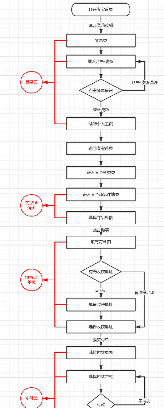 一篇文章读懂流程图｜附共享单车全流程解析