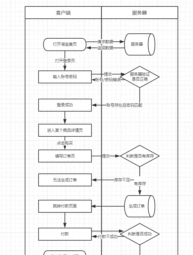 一篇文章读懂流程图｜附共享单车全流程解析