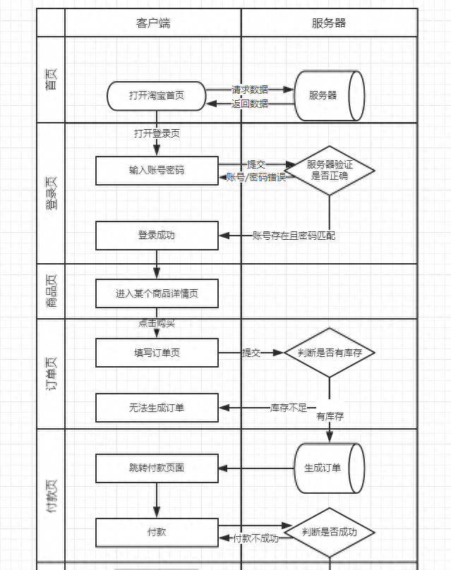 一篇文章读懂流程图｜附共享单车全流程解析