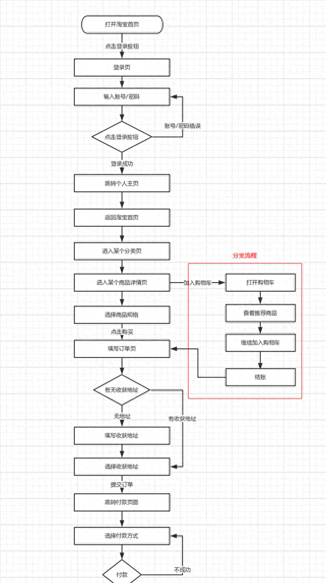 一篇文章读懂流程图｜附共享单车全流程解析