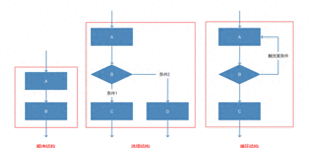 一篇文章读懂流程图｜附共享单车全流程解析