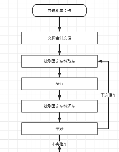 一篇文章读懂流程图｜附共享单车全流程解析