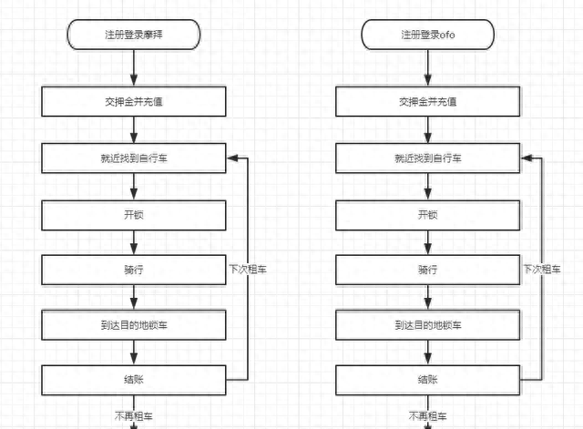 一篇文章读懂流程图｜附共享单车全流程解析