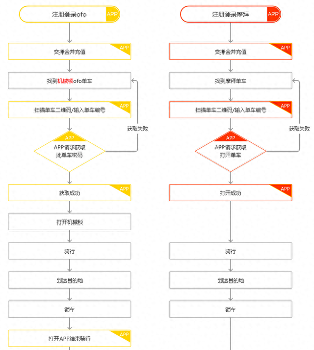 一篇文章读懂流程图｜附共享单车全流程解析