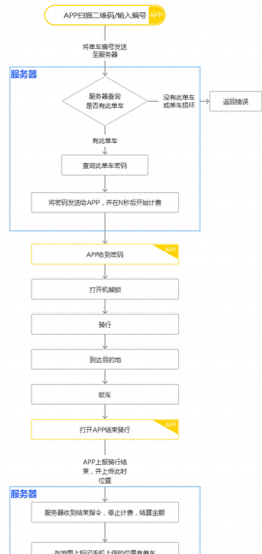 一篇文章读懂流程图｜附共享单车全流程解析