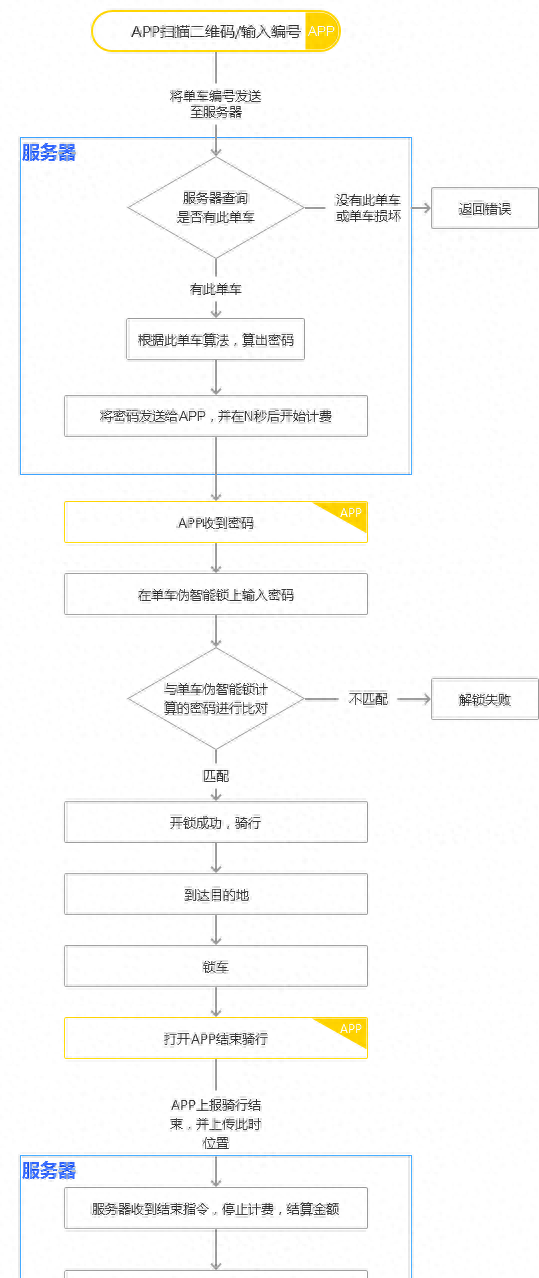 一篇文章读懂流程图｜附共享单车全流程解析