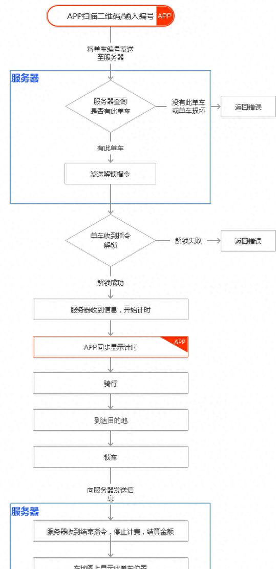 一篇文章读懂流程图｜附共享单车全流程解析