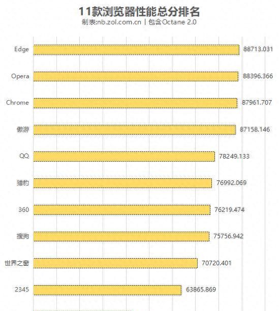 11款PC浏览器横评：Edge依旧最强 傲游不输Chrome