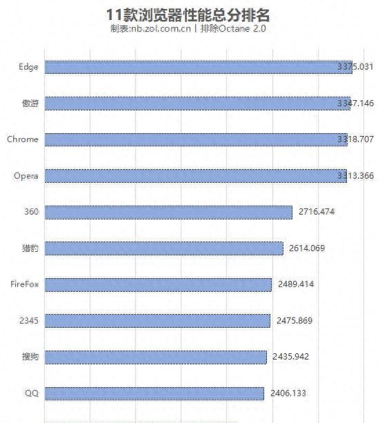 11款PC浏览器横评：Edge依旧最强 傲游不输Chrome