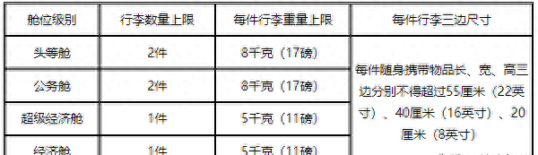 收藏丨新规下各航司对行李的要求有哪些？