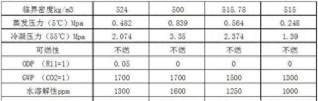 R410a、R134a、R407C、R22特点比较与世界各国制冷剂淘汰时间表