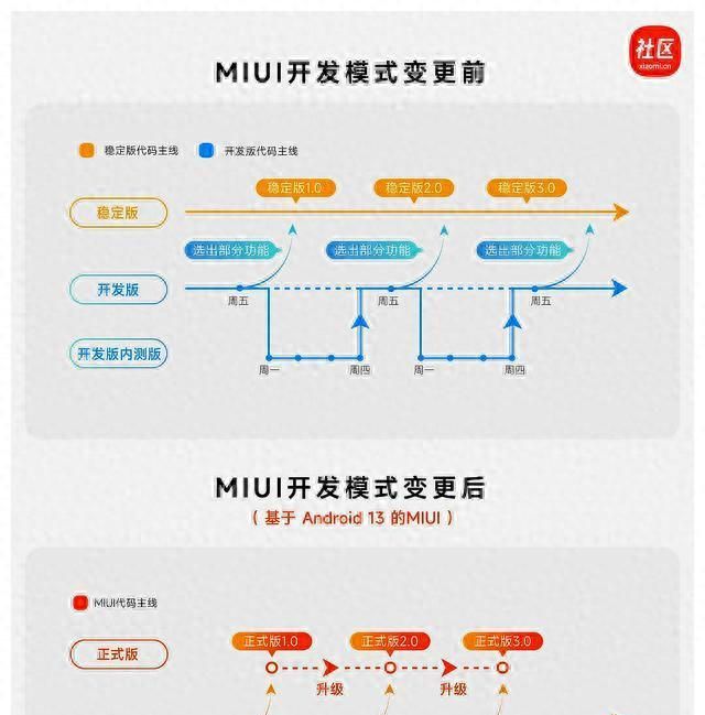 小米公布 MIUI 系统调整：取消稳定版，聚焦开发版和正式版