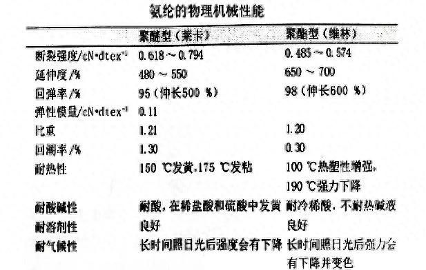 PTT、PBT、SSY、T400等纤维凭啥“大行其道”？