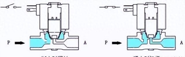 电磁阀的原理是啥？一篇文章看懂