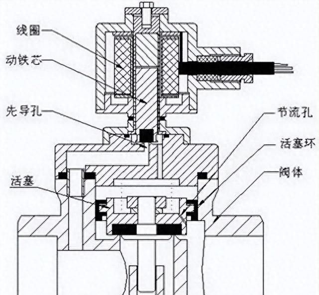 电磁阀的原理是啥？一篇文章看懂