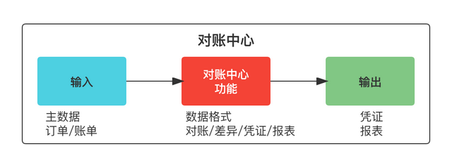 手把手教你做对账系统