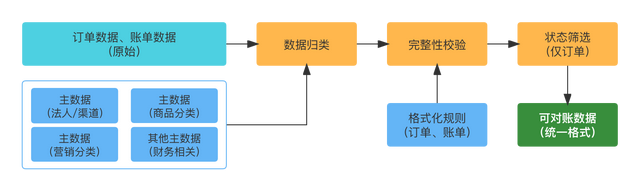 手把手教你做对账系统