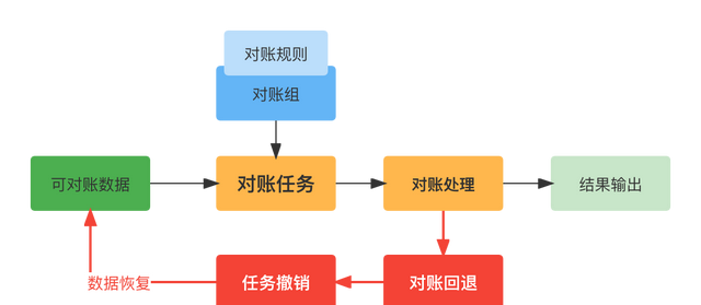 手把手教你做对账系统