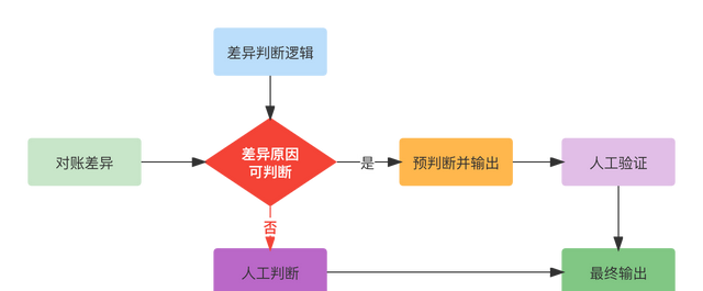 手把手教你做对账系统