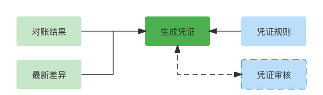 手把手教你做对账系统