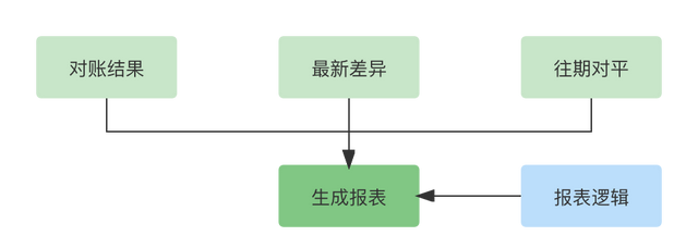 手把手教你做对账系统