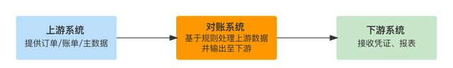 手把手教你做对账系统