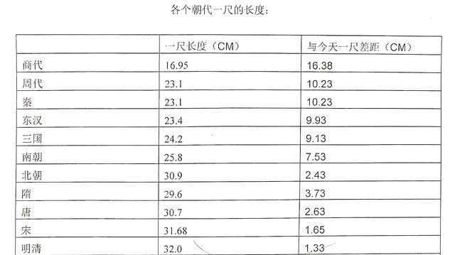 古人常说“七尺男儿”，那“七尺男儿”究竟有多高？你知道吗？