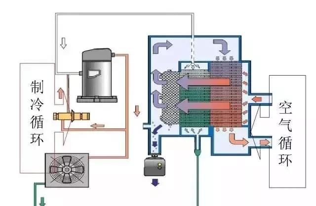 空压机100课之029：压缩空气冷冻式干燥机（冷干机）结构和原理