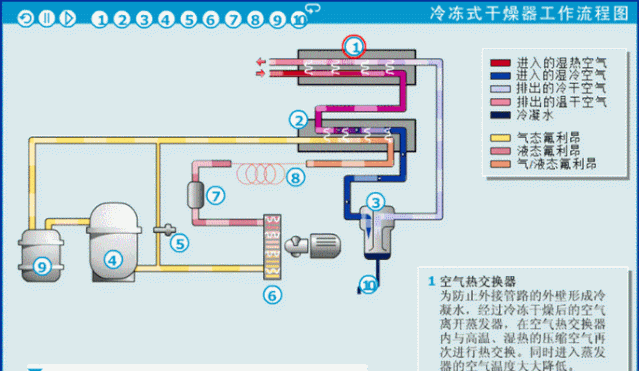 空压机100课之029：压缩空气冷冻式干燥机（冷干机）结构和原理