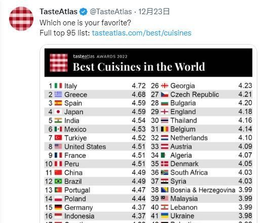 外网刷屏的 “全球美食排行榜”，各国网友疯狂吐槽……