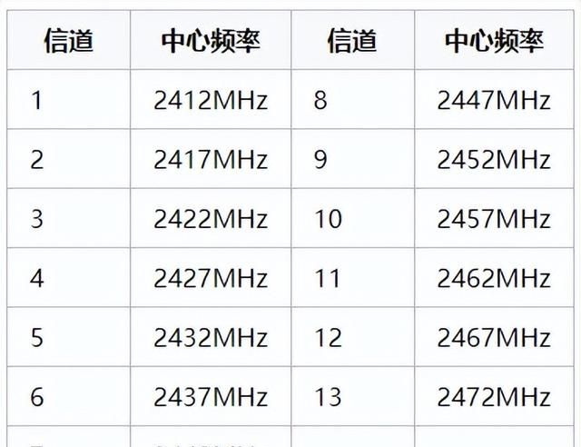 无线网络经常太慢？这样设置信道网速最快