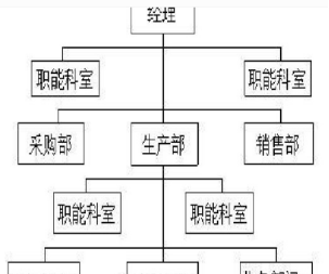 团队管理3——组织架构及演变趋势