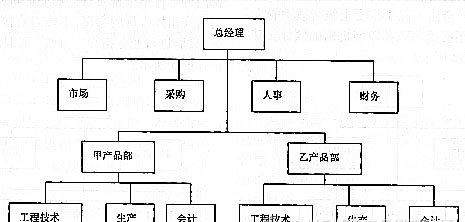 团队管理3——组织架构及演变趋势