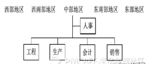 团队管理3——组织架构及演变趋势