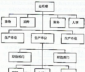 团队管理3——组织架构及演变趋势