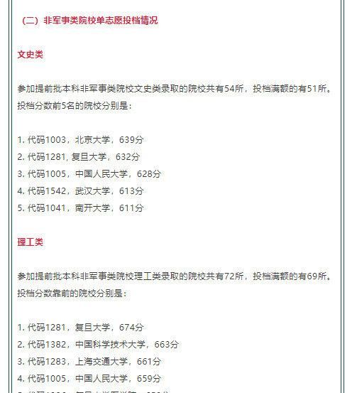 速查！全国百余所大学在赣提前批投档分数线公布