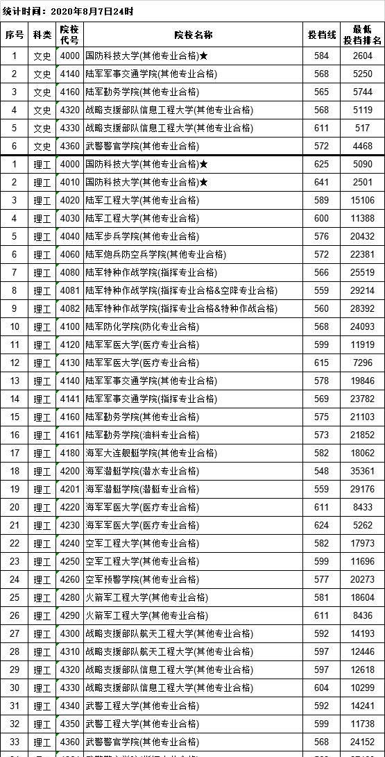 速查！全国百余所大学在赣提前批投档分数线公布