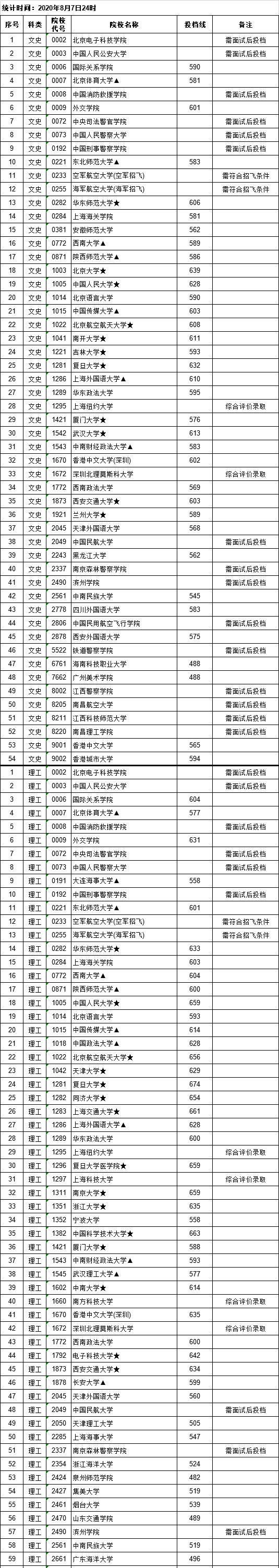 速查！全国百余所大学在赣提前批投档分数线公布