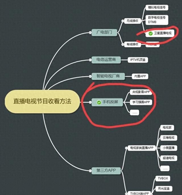 直播电视节目收看方法汇总（补充版）