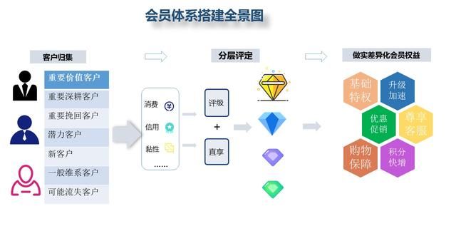 “会员体系”干货之：如何测算成长值并将用户分层？