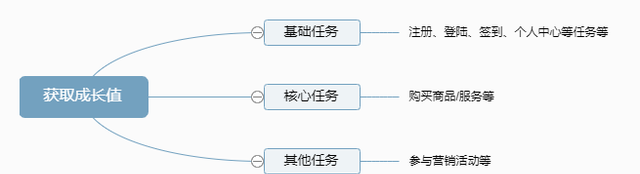 “会员体系”干货之：如何测算成长值并将用户分层？