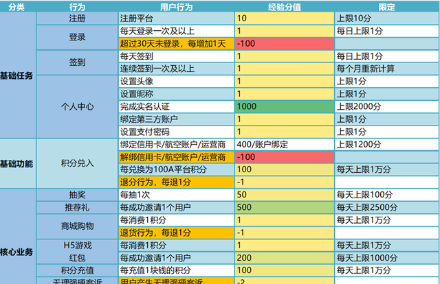 “会员体系”干货之：如何测算成长值并将用户分层？