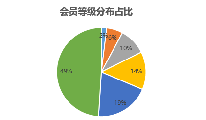 “会员体系”干货之：如何测算成长值并将用户分层？