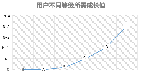 “会员体系”干货之：如何测算成长值并将用户分层？