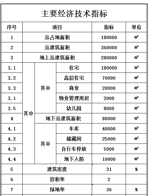 买房时看到经济技术指标，什么是经济技术指标？