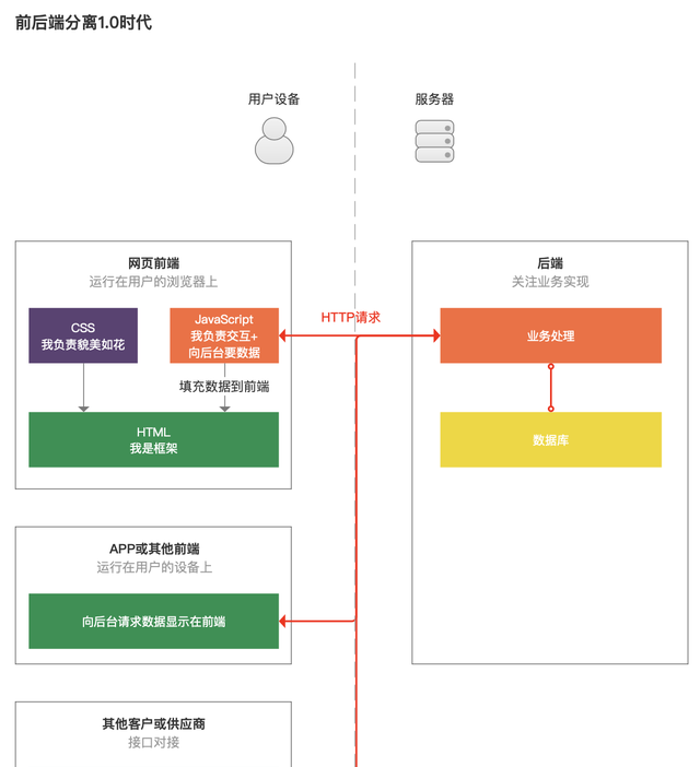 产品经理懂点技术：前后端是如何“分家”的？