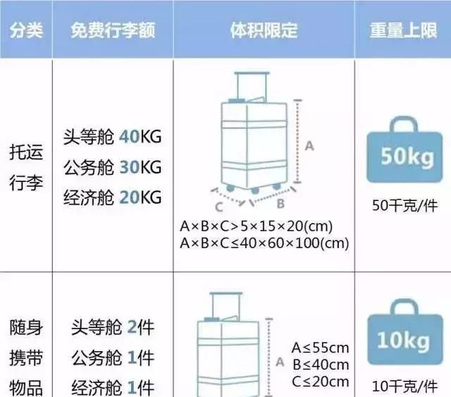 2018国内各大航空公司随身携带行李、托运行李规定汇总