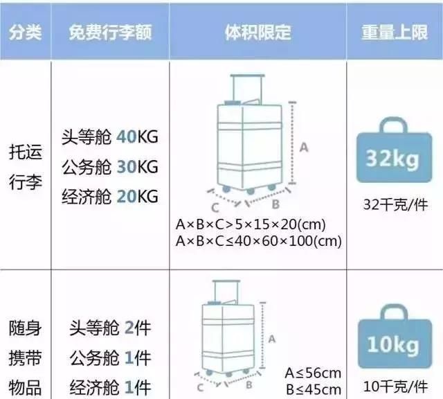 2018国内各大航空公司随身携带行李、托运行李规定汇总